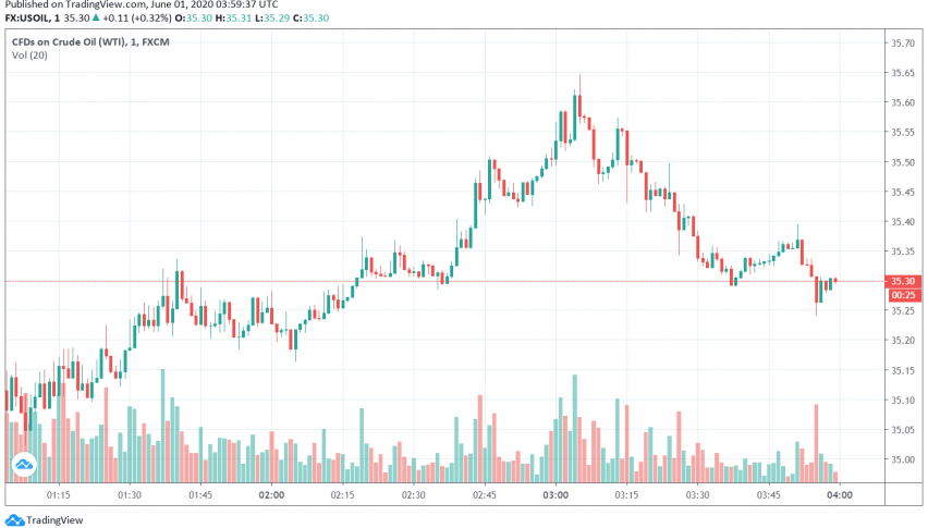 WTI Crude Oil Weakens as Markets Await OPEC Meeting