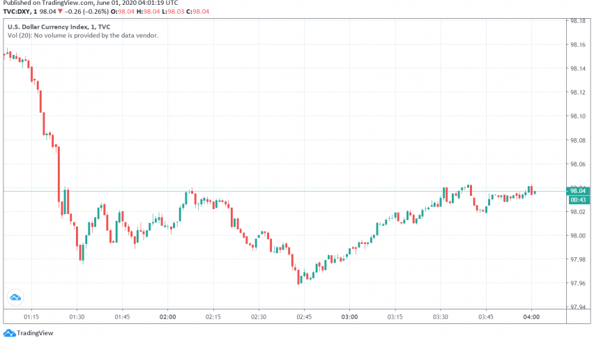 US Dollar Under Pressure as Markets Trade With Risk-on Sentiment