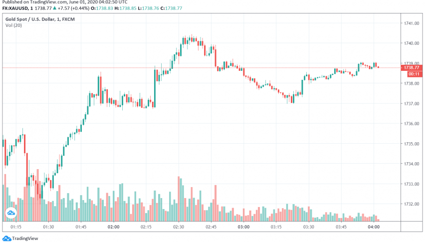 Gold Prices Strengthen as Markets Worry About Delay in Economic Recovery