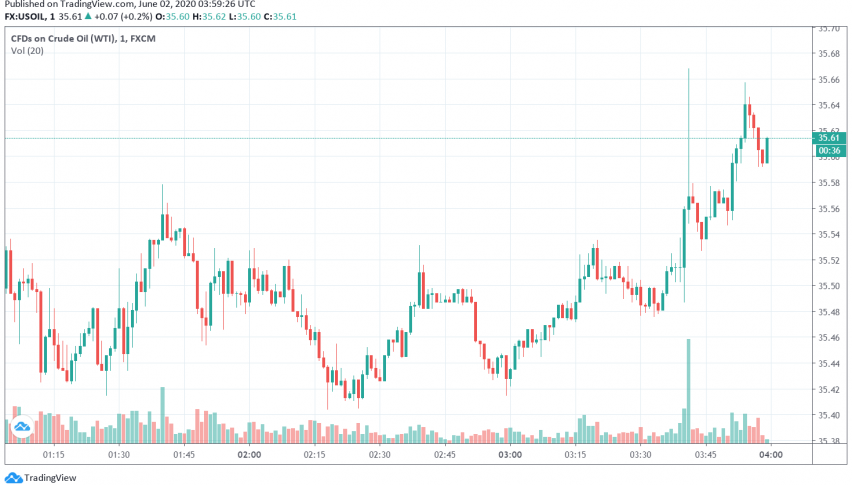 WTI Crude Oil Prices Bullish Ahead of OPEC Meeting
