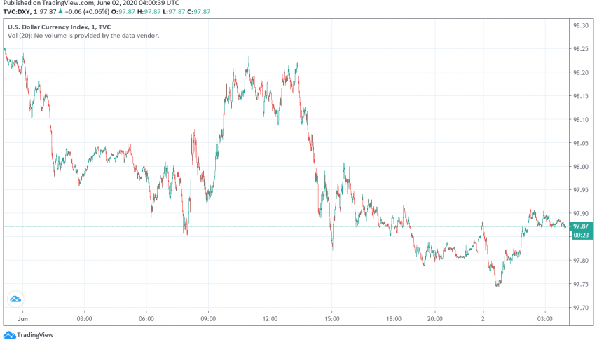 US Dollar Under Pressure as Market Sentiment Boosted by Reopening of Economies