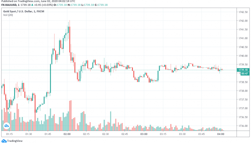 Gold Slips Lower as Market Sentiment Receives a Boost as Countries Emerge Out of Lockdown