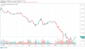 Canadian Dollar Strengthens Against Safe Haven US Dollar
