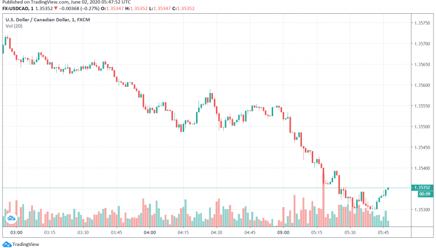 Canadian Dollar Strengthens Against Safe Haven US Dollar