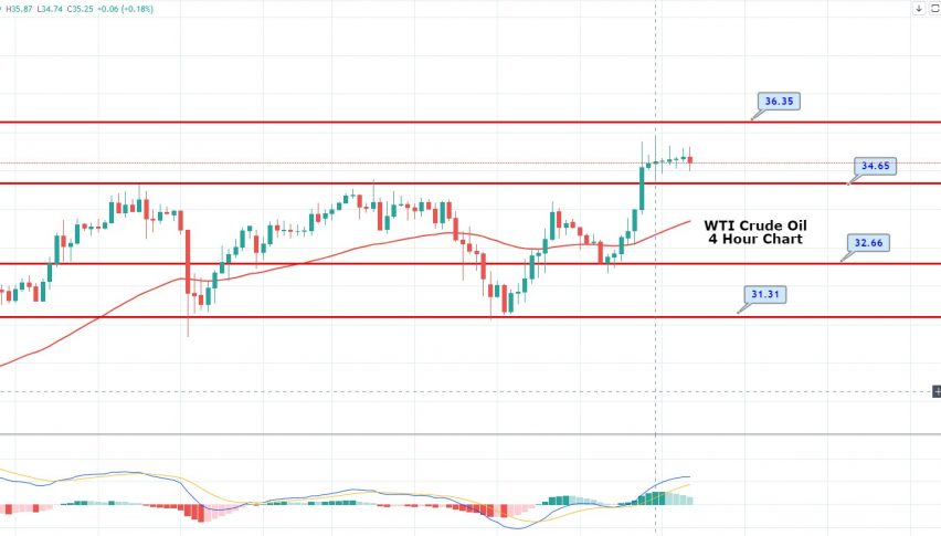 WTI Crude Oil Erased Gains & Dropped to Around $35.60 - Geopolitical Tensions in Play