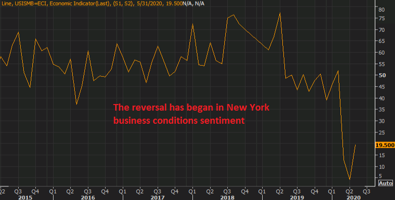 Let's hope June completes the V-shape recovery for this indicator