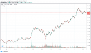 WTI Crude Oil Strengthens to Near Three Month High as OPEC Meeting Approaches