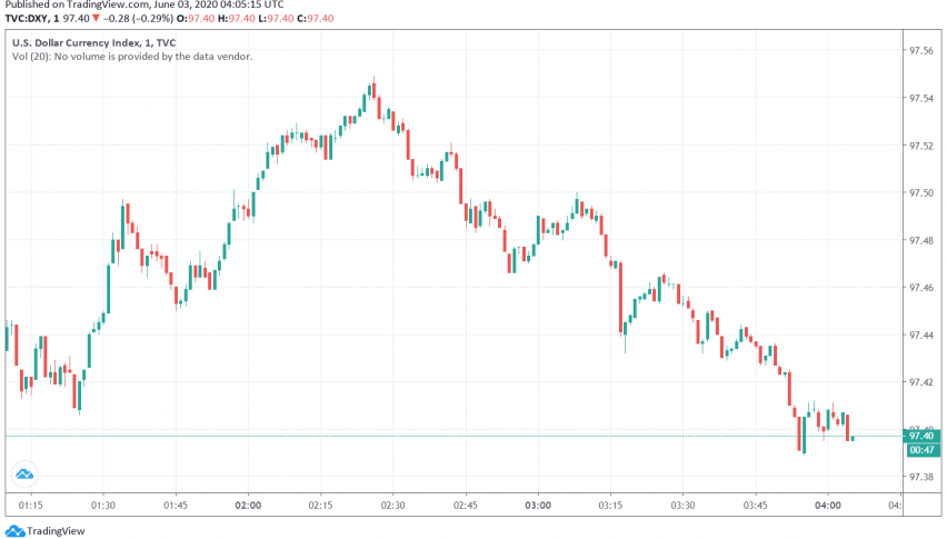 US Dollar Weakens as Traders Switch Towards Riskier Currencies