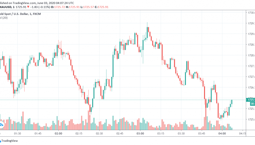Gold Under Pressure as Markets Focus on Economic Recovery