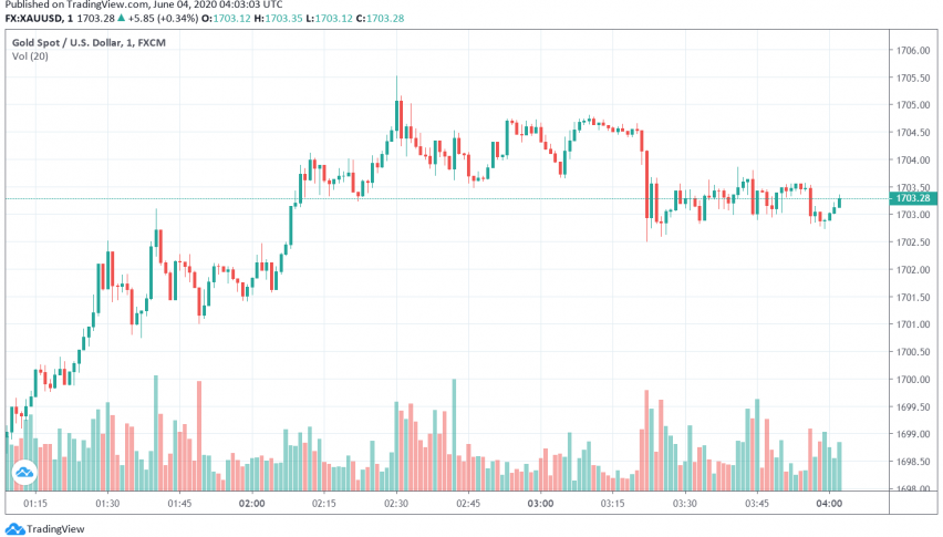 Gold Gains Over Rising US-China Tensions, Weakness in US Dollar