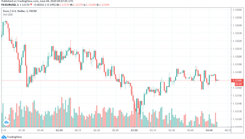 EUR/USD Steady After Gaining Over Hopes for More Stimulus by the ECB
