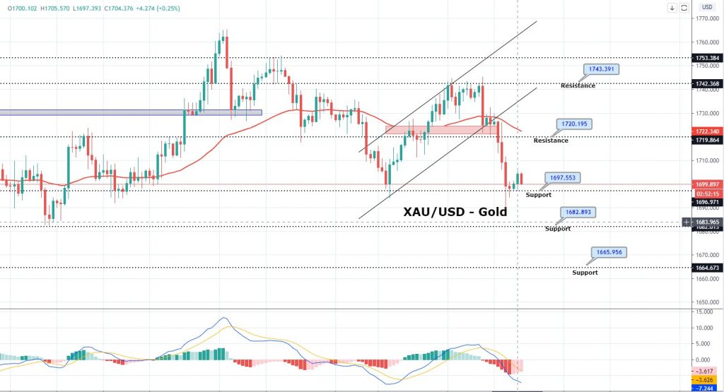 Daily Brief, Jun 4: Gold's Safe Haven Appeal Fades Amid Stronger ADP Figures