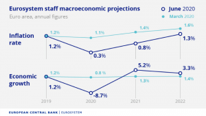 2020 GDP and CPI were revised lower by the ECB