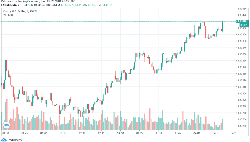 EUR/USD Bullish After ECB Expands its Emergency Bond Purchase Program
