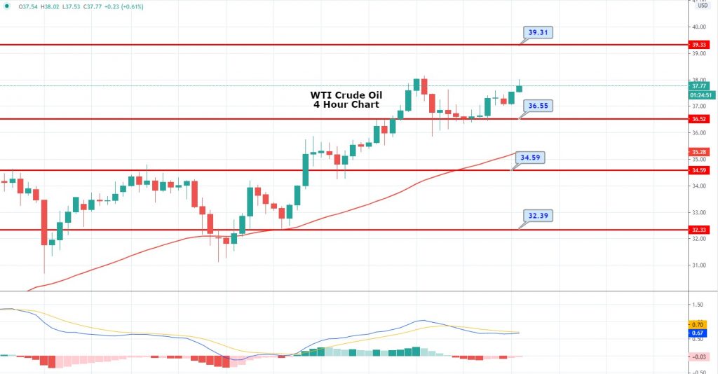 WTI Crude Oil Slips Amid Renewed US-China Tussle - What's Next?