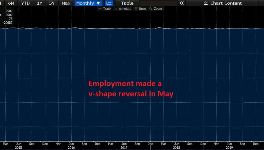 Employment is falling back on track in the US
