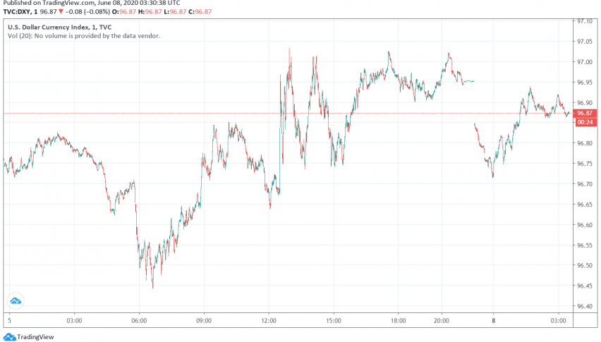 Safe Haven Appeal of US Dollar Weakens as Markets Optimistic About Economic Recovery