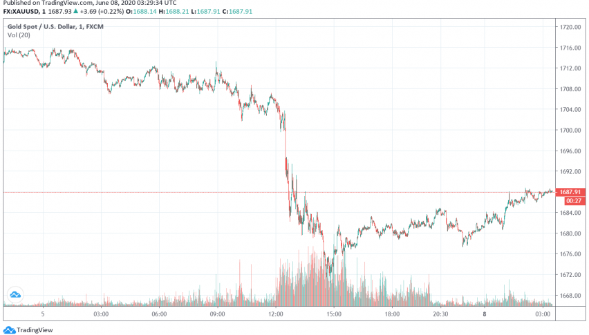 Gold Prices Dip as Markets Upbeat About Rise in US Employment Figures