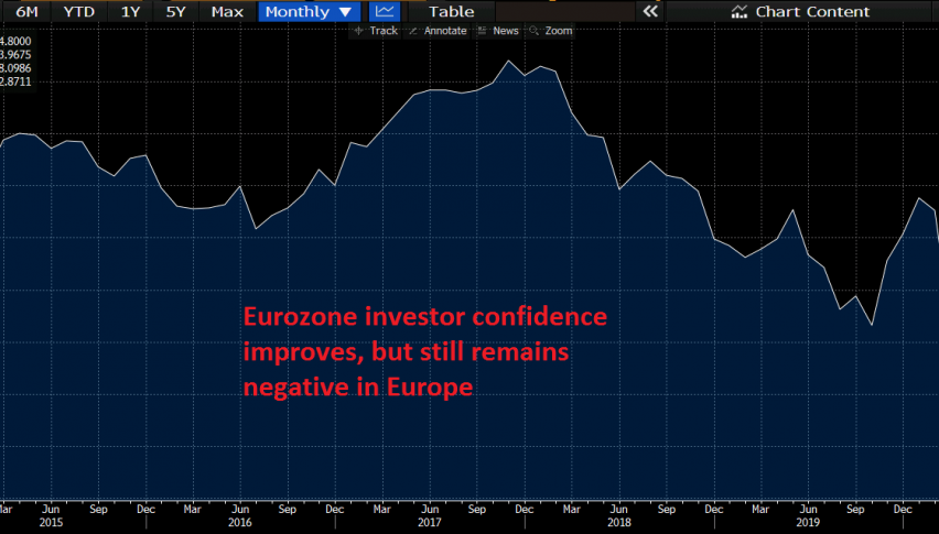 Sentix confidence remains negative