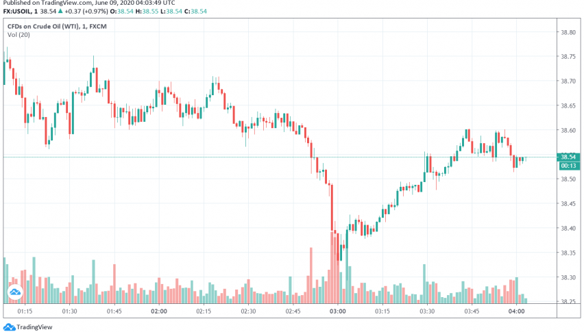 WTI Crude Oil Climbs Higher Amid Optimism About Economic Recovery