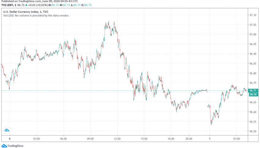 US Dollar Under Pressure Amid Rising Hopes for Economic Recovery