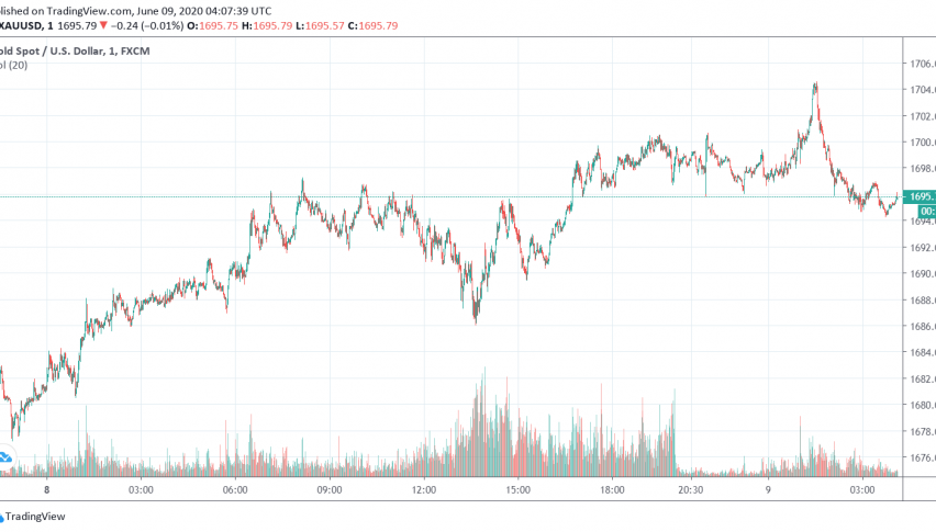 Gold Supported Ahead of Fed Meeting, Economic Fallout of Pandemic in Focus