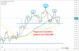The 50 SMA has to be broken for the pattern to work