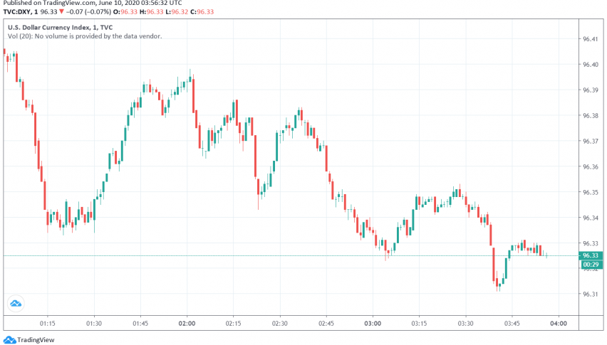 US Dollar Under Pressure Ahead of FOMC Meeting