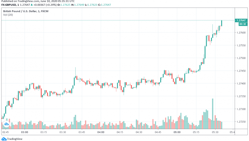 GBP/USD Soars to Three-Month High, Risk-on Sentiment Supports