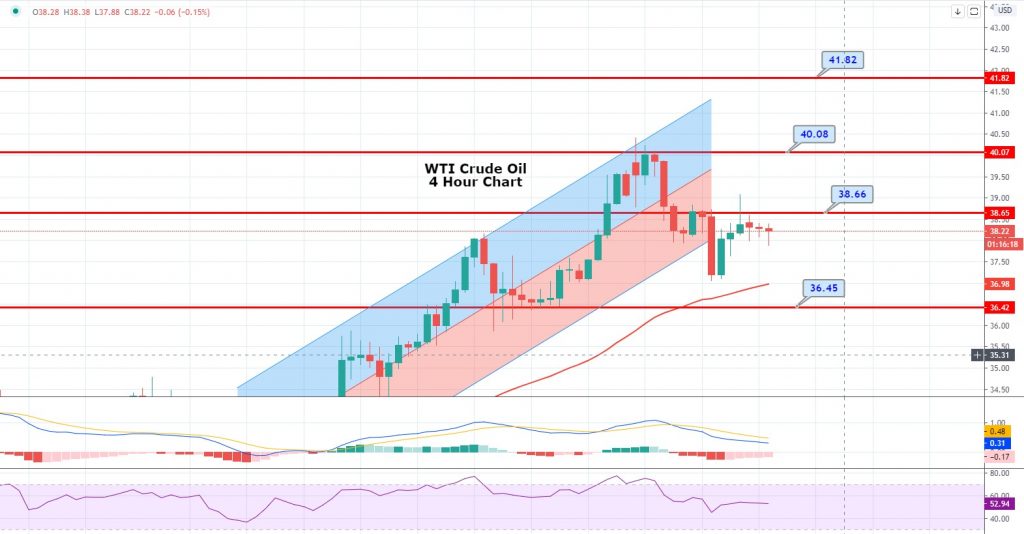WTI Crude Oil Dropped Below $38.00 - Reasons You Should Know