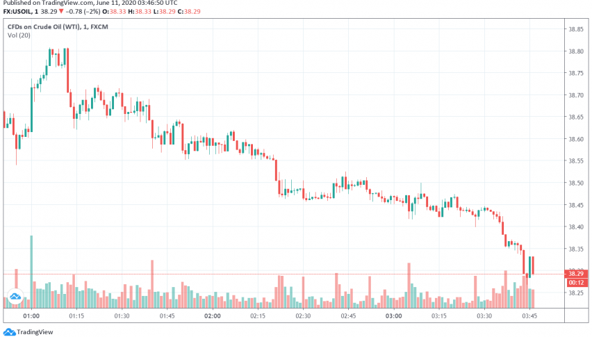 WTI Crude Oil Weakens as Markets Fear Rise in Coronavirus Cases