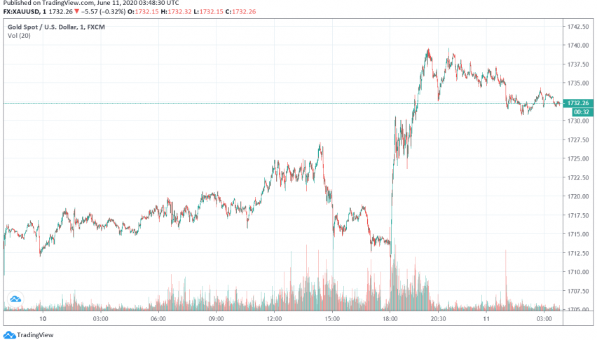 Gold Trades Bullish as Fed to Ease Monetary Policy For Longer Time
