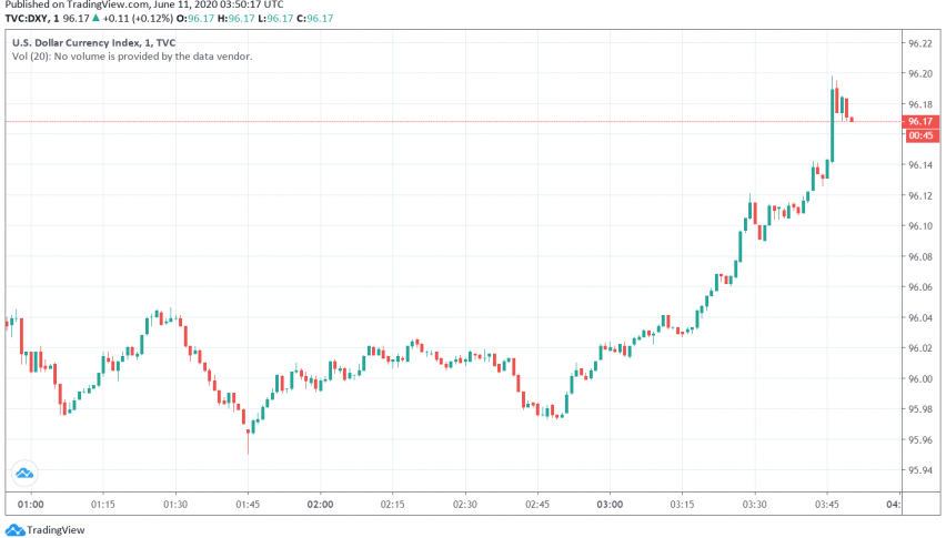 US Dollar Steady After FOMC Signals a More Dovish Outlook