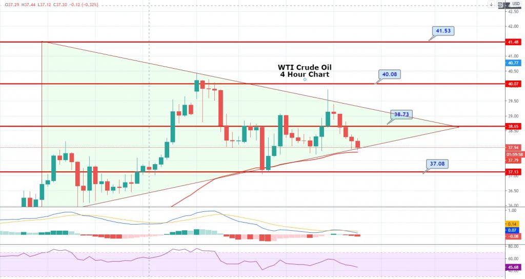 WTI Crude Oil Dropped Below $38.00 - Symmetric Triangle Pattern in Play