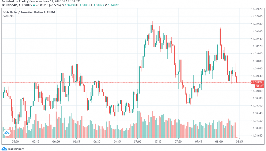 USD/CAD Reverses Higher as Fed Signals More Support For US Economy