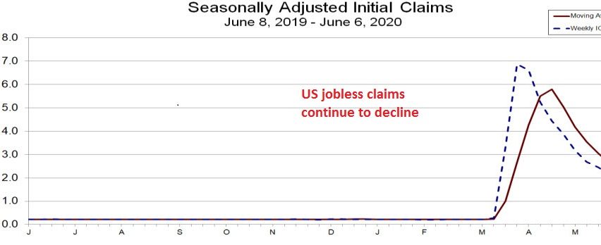 Unemployment claims fall as people start to get back to work