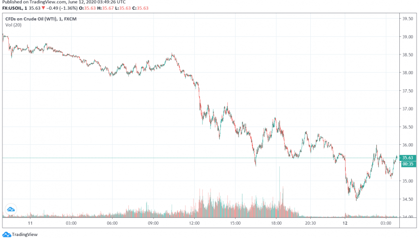 WTI Crude Oil Set to Post Weekly Loss Amid Fears of Second Wave of Coronavirus