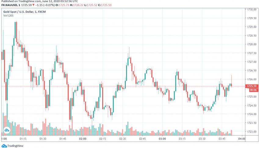 Gold Gains as Safe Haven Appeal in Spotlight Over Second Wave Fears