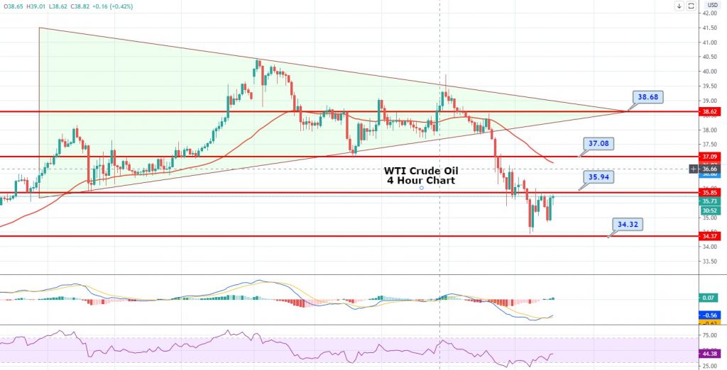 WTI Crude Oil Plunges to $35 - Symmetric Triangle Breakout