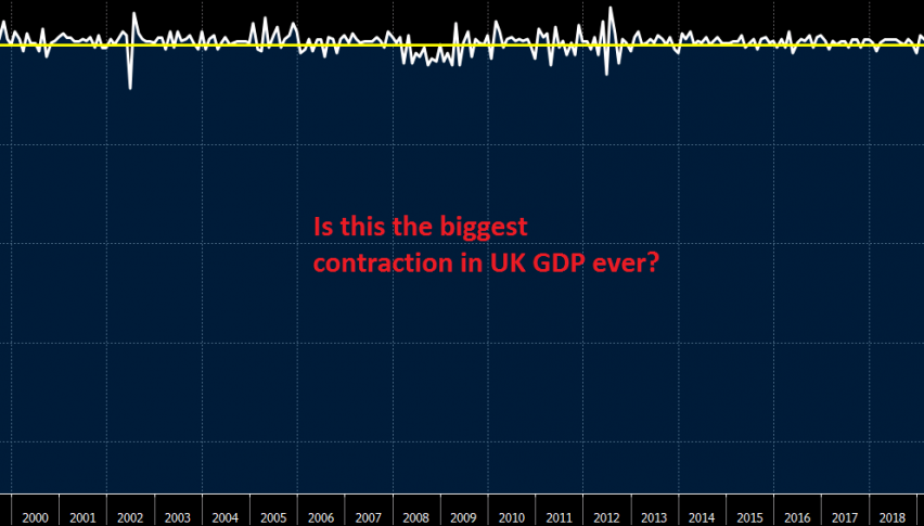 UK economy dives by more than 20% in April