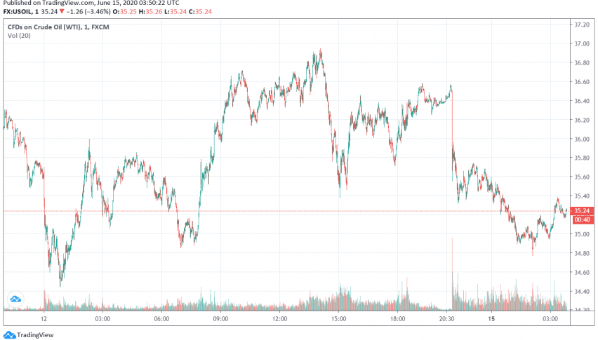 WTI Crude Oil Weakens Over Fears of Second Wave of Coronavirus