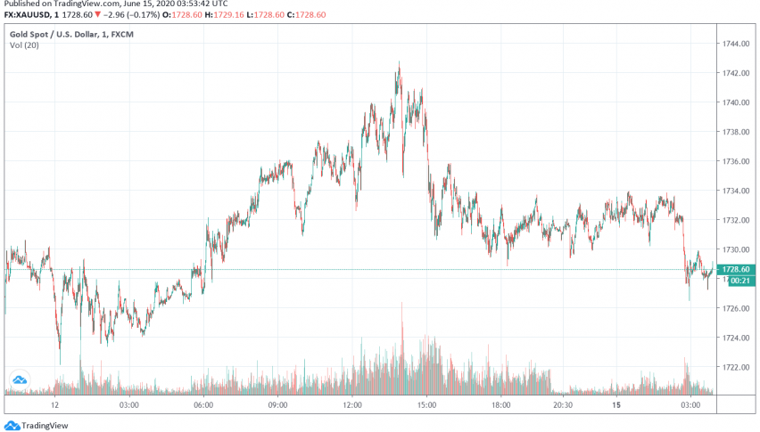 Gold Supported as Markets Worry About Rise in Coronavirus Cases