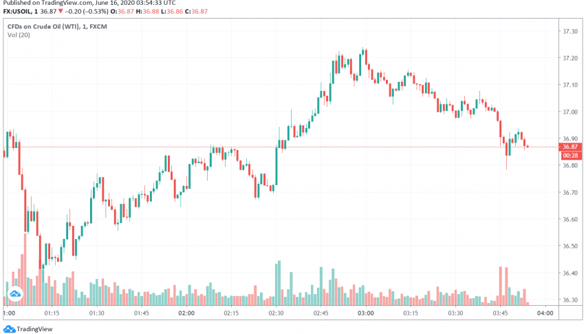 WTI Crude Oil Slips Lower - Coronavirus Second Wave in Focus