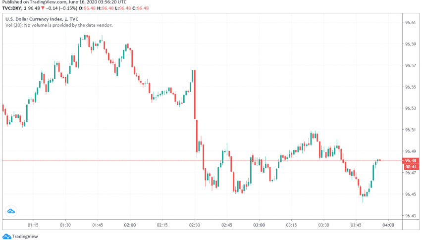 US Dollar Weakens as Fed Starts Buying Corporate Bonds
