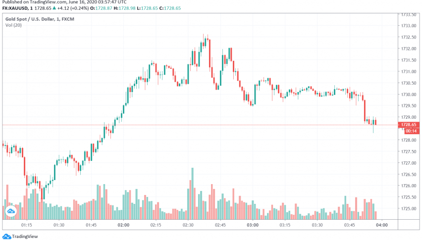 Gold Trades Steady Amid Risk-on Sentiment Even as Dollar Dips