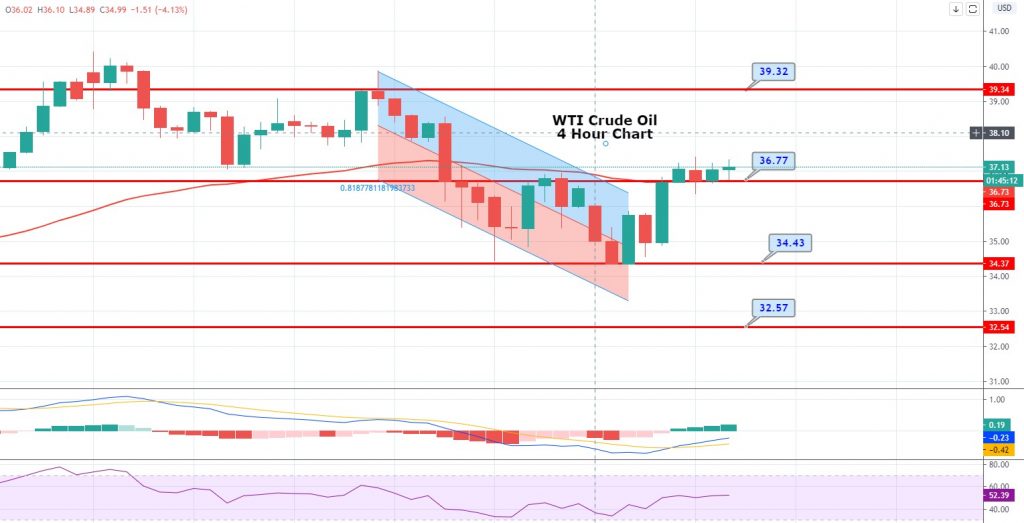 WTI Crude Oil Remains Bullish Around $37.20 - Risk-on Market Sentiment Plays