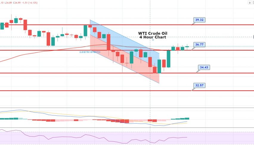 WTI Crude Oil Remains Bullish Around $37.20 - Risk-on Market Sentiment Plays