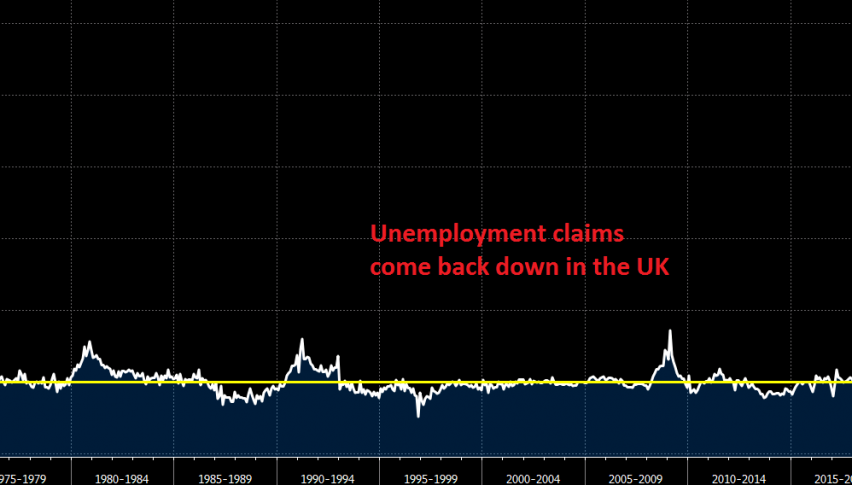 Still, jobless claims remain high