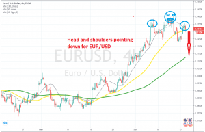 The bullish move seems complete for EUR/USD on the H4 chart