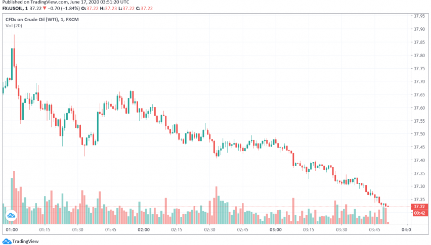 WTI Crude Oil Slips as API Reports Build in Crude Inventories